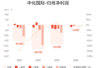 8月7日中化国际上半年归母净亏损2.81亿元 亏损同比收窄较上年同期扩大