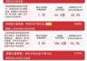 科创50高开高走半日涨3%,科创50ETF易方达(588080)上一交易日“吸金”超2亿元