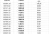 1170亿元！169家公司官宣中期分红，A股分红规模持续扩容