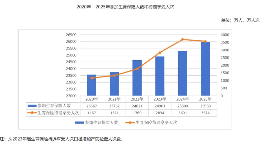 国家医保局：2025年生育保险基金支出1393.81亿元
