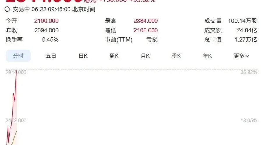 年内涨超2000%!智谱狂飙,市值破万亿港元