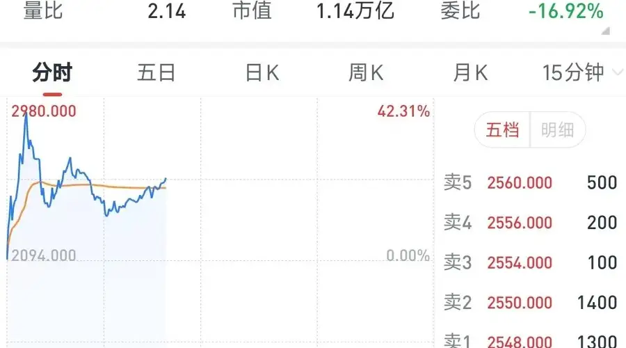 智谱市值超万亿港元,年内股价涨幅超2200%,创全球AI企业市值增长最快纪录之一