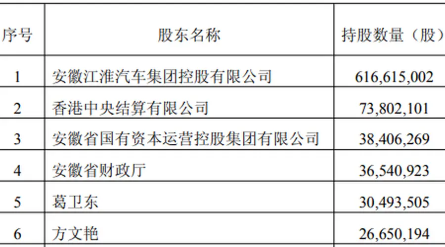 超级牛散章建平，新动向！大举减仓江淮汽车，9个交易日套现近3亿元！葛卫东却坚守