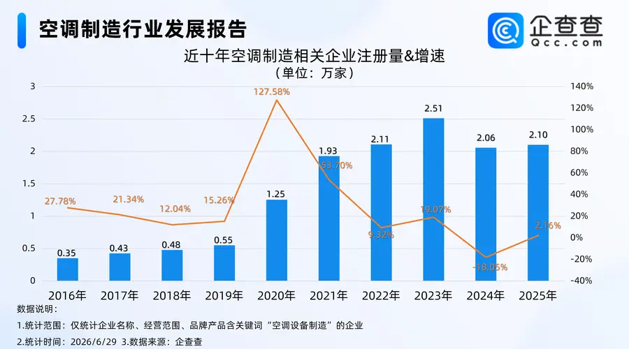 中国移动空调“一机难求”，相关专利超3000项，多为实用新型专利