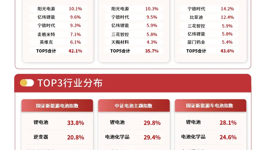 官方定调下一代电池技术,电池ETF易方达(159175)近一月资金净流入居同标的产品首位
