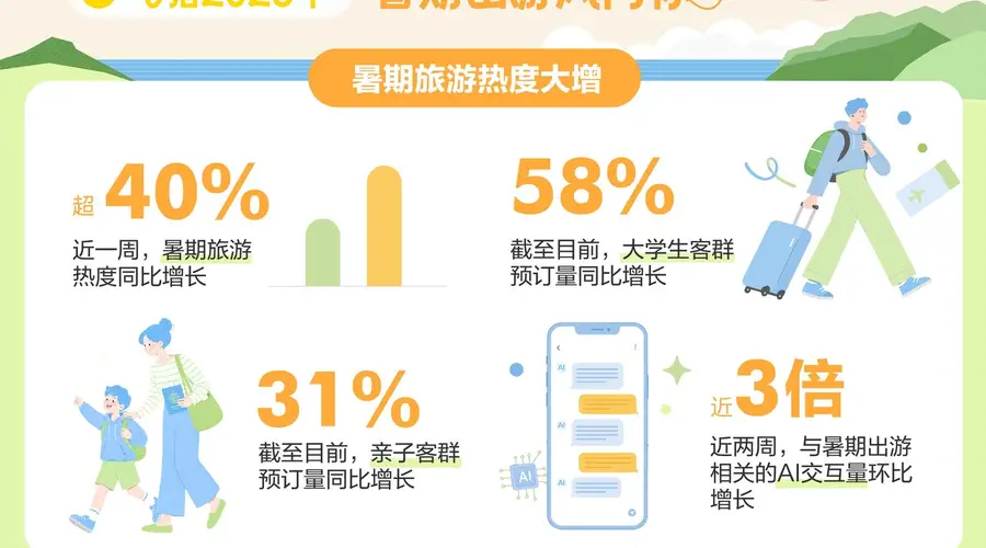 暑期旅游“战报”出炉：带娃的拼了，大学生“随机飞”，外国人也来凑热闹