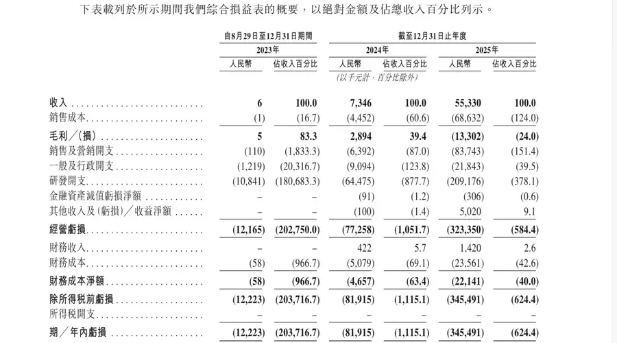 错失梁文锋投资、获阿里华为押注 年营收激增653%仍亏损超3亿元!“Token 工厂” 硅基流动递表港交所