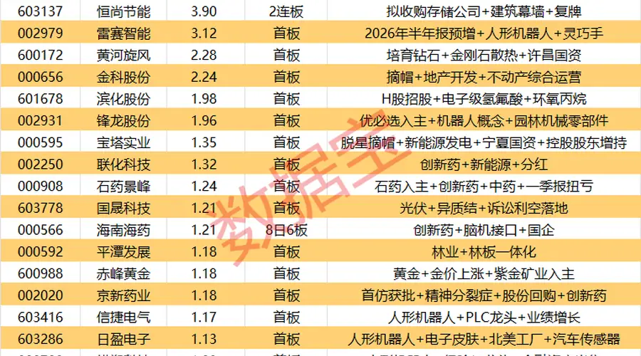 揭秘涨停丨21股封单资金超1亿元