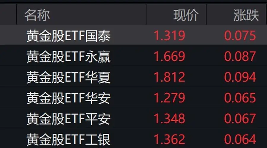 黄金股早盘走强，黄金股ETF涨约5%