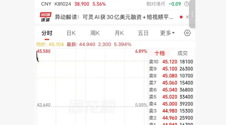 港股异动 | 快手-W高开逾6% 可灵AI完成约30亿美元融资