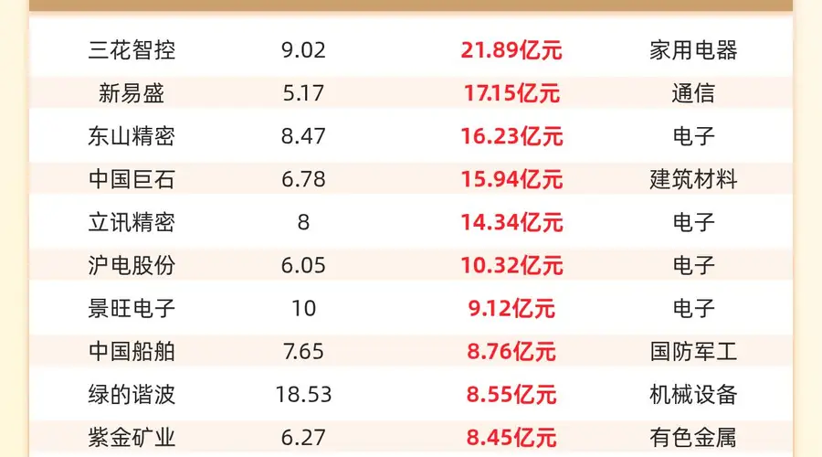 主力资金流入前20:三花智控流入21.89亿元、新易盛流入17.15亿元