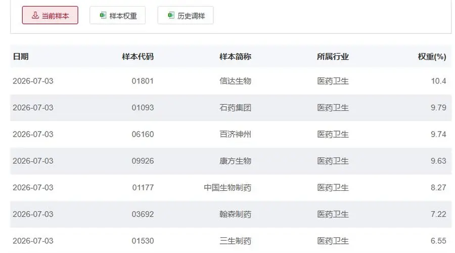 行业ETF风向标丨港股创新药ETF广发(513120)成交超90亿元,7只港股通创新药ETF半日涨幅超3%