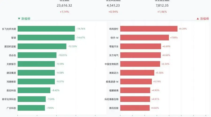 港股三大指数全线收涨，恒生指数涨1.14%，鸣鸣很忙涨9.39%，快手-W涨7.98%，零跑汽车涨6.69%