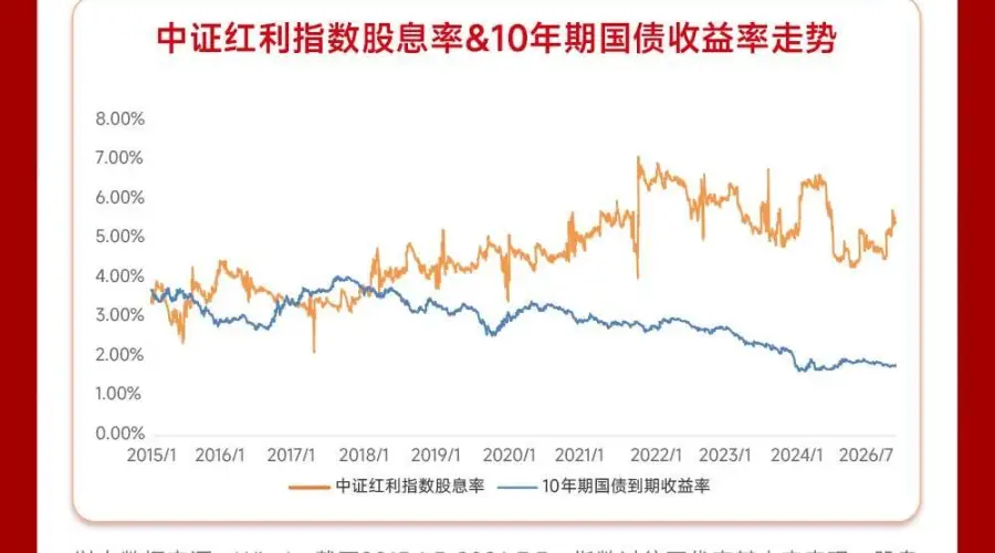 拥抱高股息“减震器”,捕捉红利资产再平衡窗口