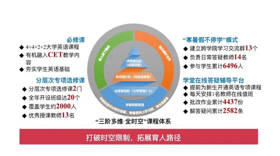 多所高校探索英语教学改革:深圳理工提出实验班逐步取消大学英语