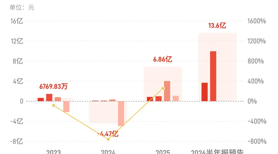 高德红外:预计上半年归母净利润同比增长601.93%-701.41%