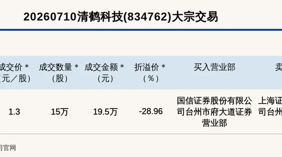 新三板创新层公司清鹤科技大宗交易折价28.96%,成交金额19.5万元
