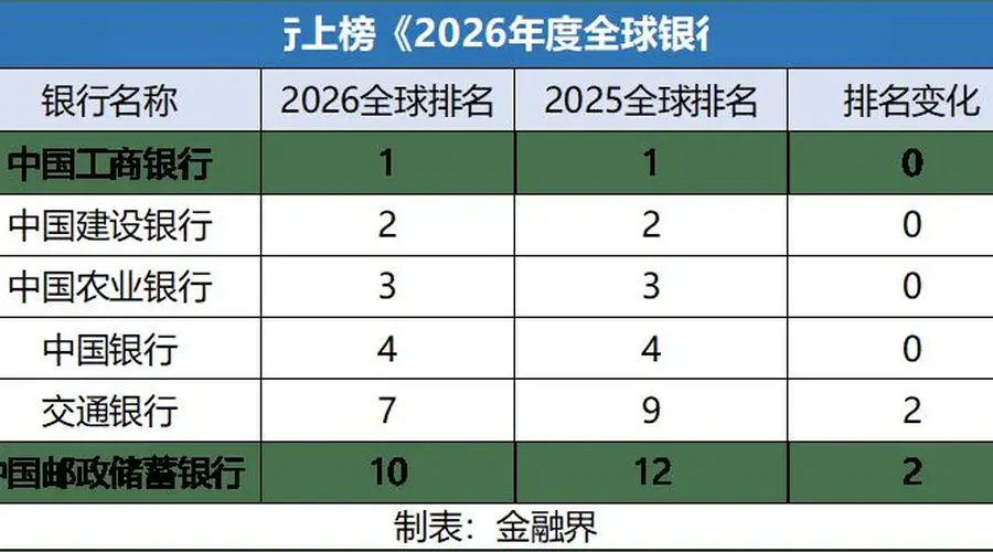 六大国有行均位列“2026年度全球银行1000强”榜单前十，工商银行高居全球首位