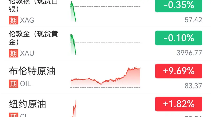 国际油价持续走高，布油突破80美元大关，黄金跌破4000美元
