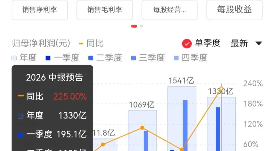 业绩炸裂!A股万亿巨头,半年业绩预增超200%