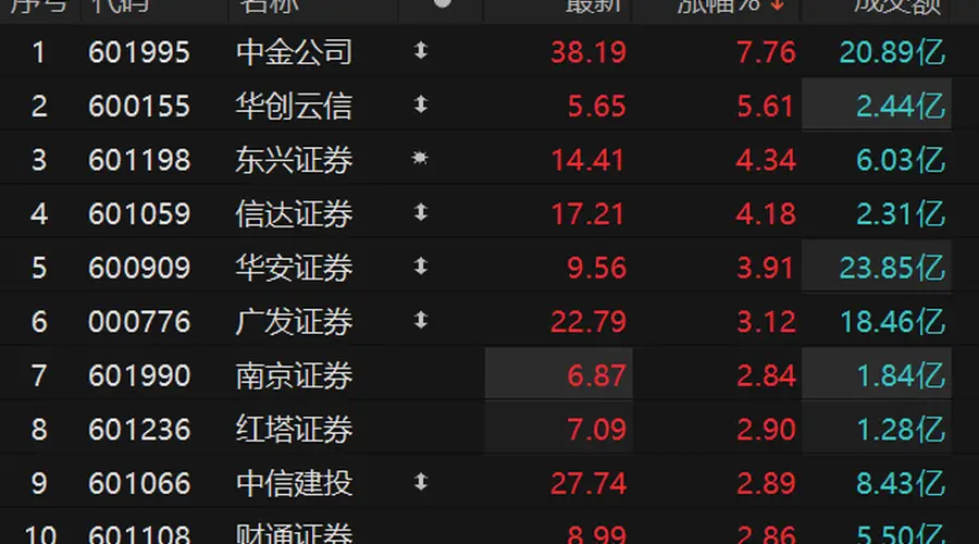 证券板块震荡走强 中金公司一度涨超9%