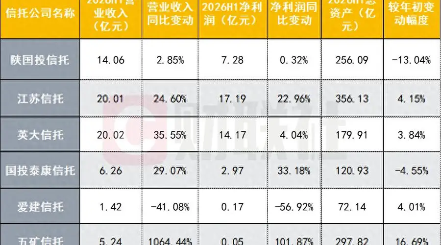 6 家信托半年业绩亮相:5 家营收净利双升,1 家净利降幅近 6 成