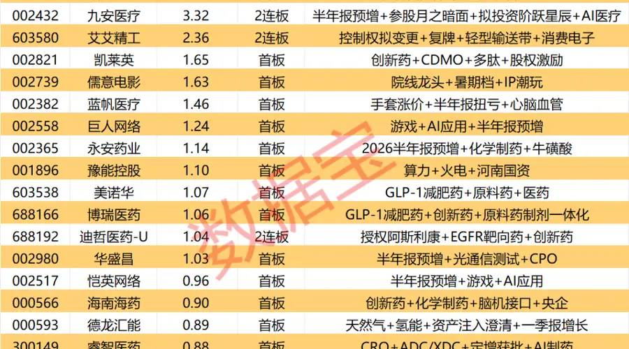 揭秘涨停 | 14股封单资金超1亿元