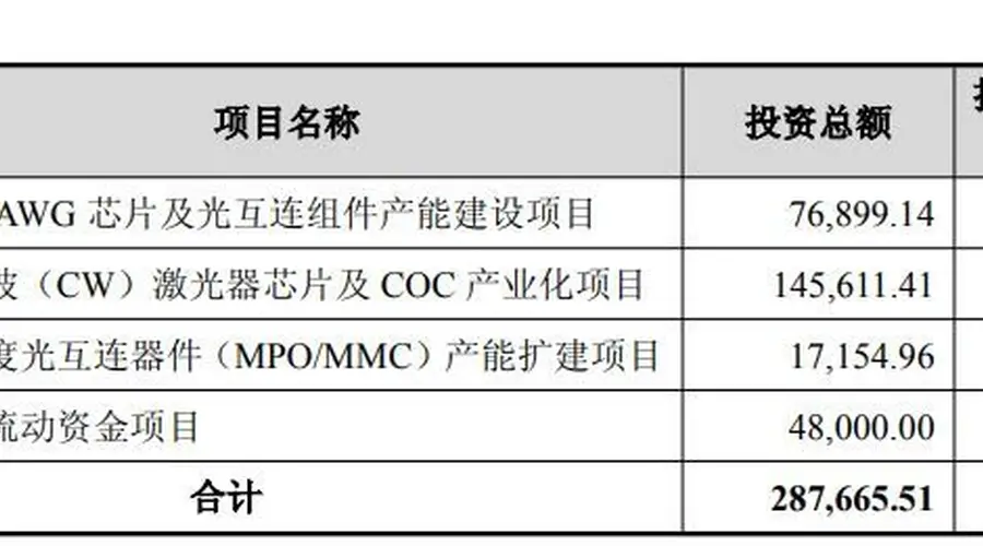 仕佳光子拟定增募资28亿元,一半重仓CW激光器芯片项目