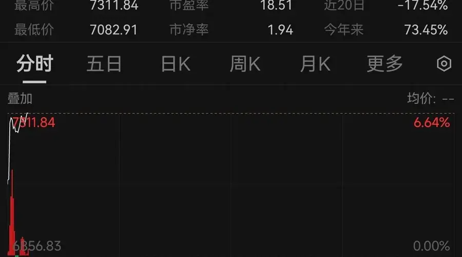 韩股向上熔断！SK海力士涨超10%，三星电子涨超6%，隔夜SK海力士ADR暴涨27%