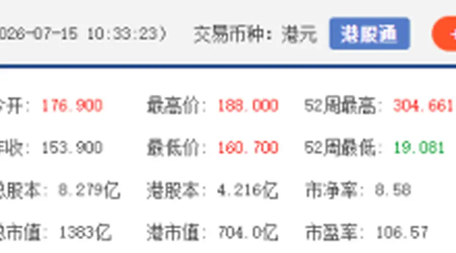 港股异动 | 长飞光纤光缆涨超8% 上半年净利润预增711%至914%