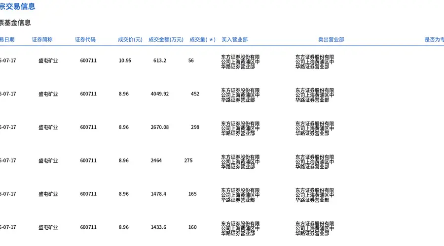 盛屯矿业今日大宗交易成交1406万股,成交额1.27亿元