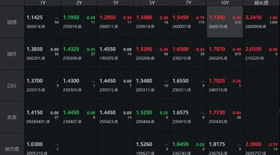 债市收盘|资金面偏紧RD007升至1.45%，30年期国债收益率下行超1bp