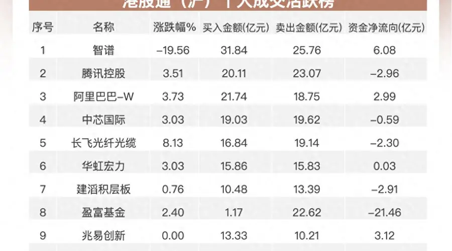 南向资金净卖出近60亿港元,加仓阿里网易,流出腾讯