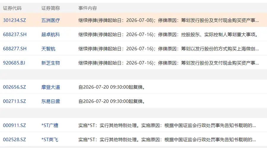 7月20日盘前：摩登大道与东易日盛复牌