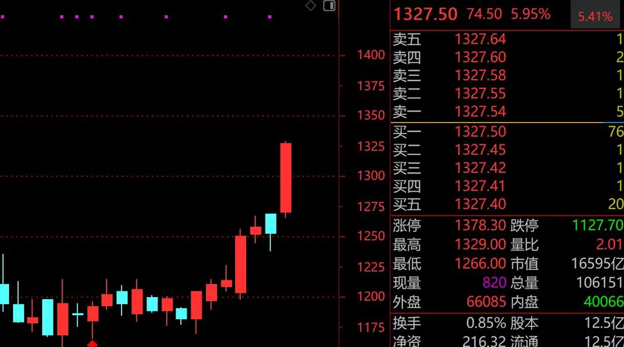 科技股遇冷茅台重夺“股王”,联讯仪器回落千元,机构目标价剑指1650元