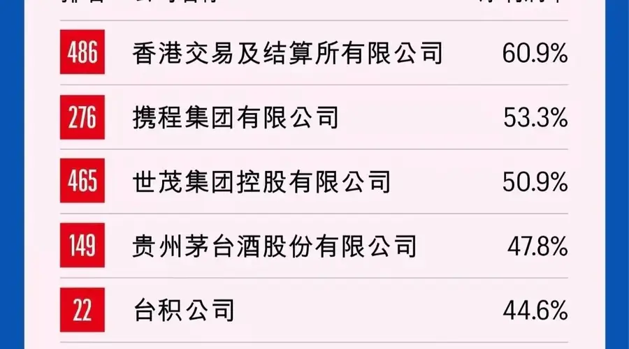 2026年《财富》中国500强净利润率榜单：携程居第二，贵州茅台第四，泡泡玛特跻身前十