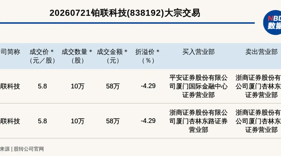 铂联科技现2笔大宗交易，成交额116万元