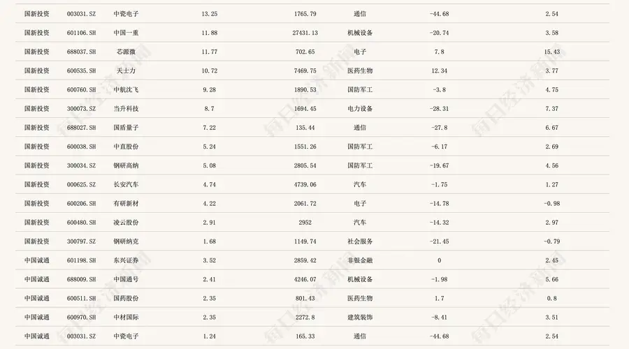 两大国资央企斥600亿托市，拆解历史投资图谱：聚焦电子和通信行业（附重仓股名单）
