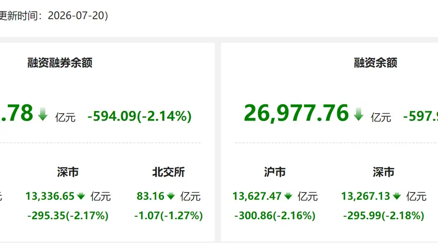 资金风向标 | 20日两融余额较上日减少594.09亿元 紫光股份获融资净买入居首