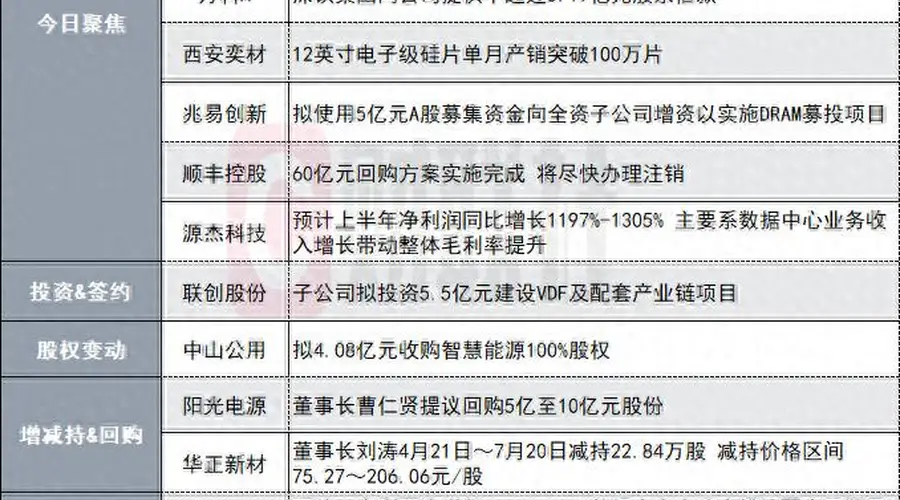 华工科技董事长及高管增持股份 长鑫科技网上投资者放弃认购 镜龙股份控股股东提议回购