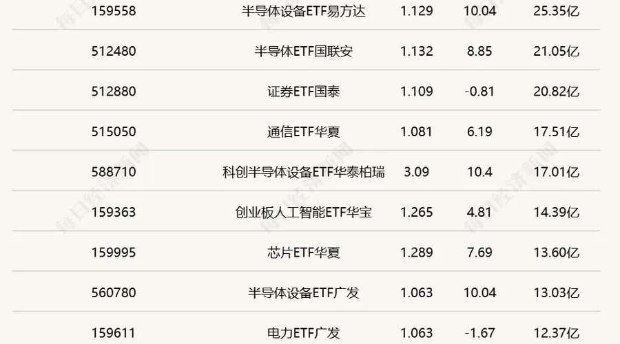半导体ETF集体爆发 中韩半导体ETF半日成交破175亿元