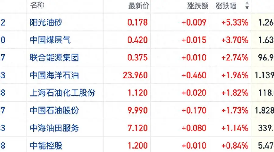 布油期货创美伊重新交火后新高 港股油气板块逆势拉升