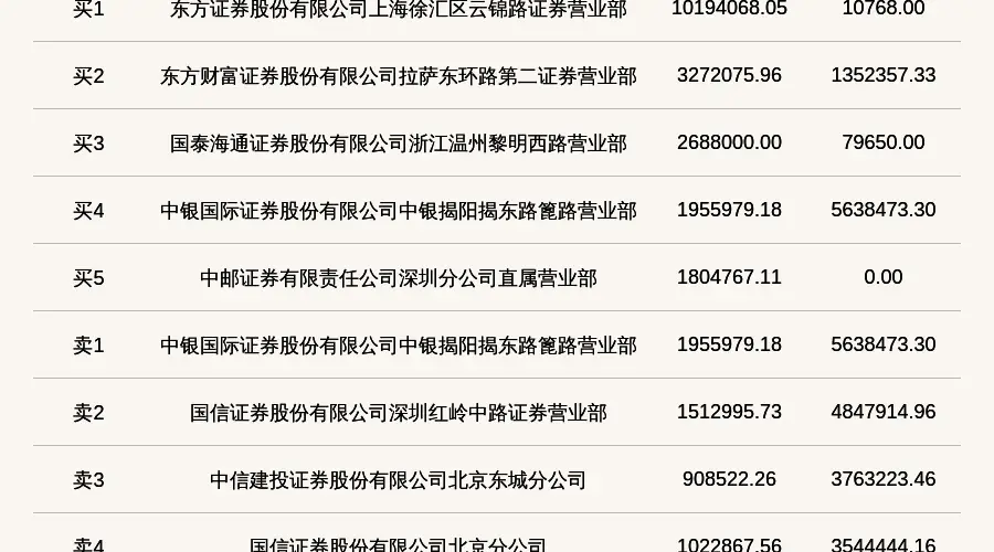北交所龙鑫智能登龙虎榜 当日换手率达37.82%