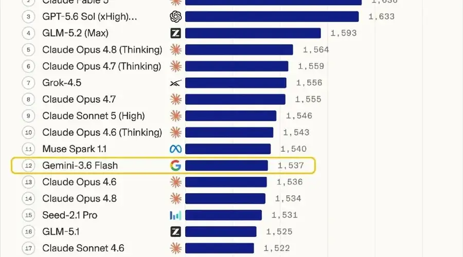 Gemini跌出全球前十，谷歌的AI帝国出路在哪儿？