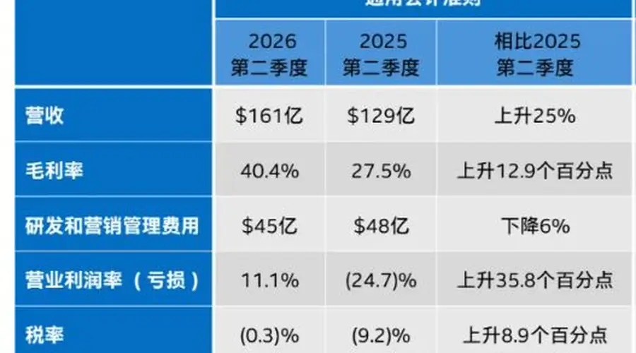 CPU供不应求、AI相关收入同比增超70%,英特尔第二季度营收创十五年最大增幅,盘后股价一度涨超13%