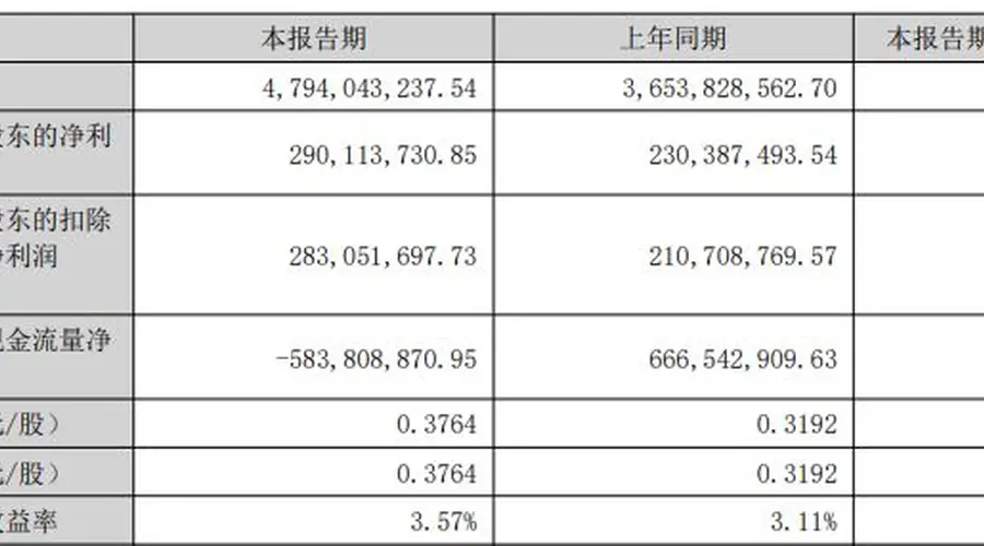道氏技术2026年上半年净利增超25% 经营现金流转负引关注