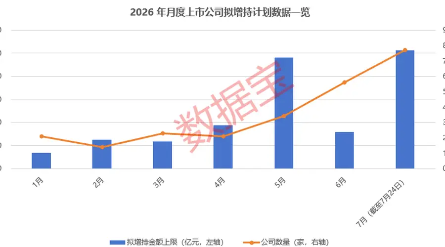 12家绩优公司披露上半年亮眼业绩 潍柴动力等多家企业发布拟增持计划