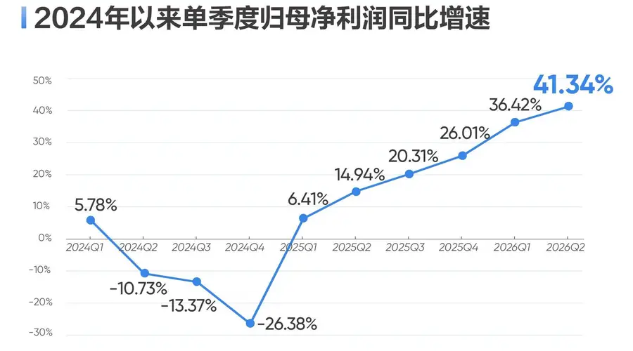 海康威视上半年净利增近四成 2026全年营收有望破千亿