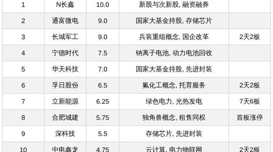 今日A股热股榜：N长鑫热度第一 立新能源7连板 长城军工等多股两日涨停