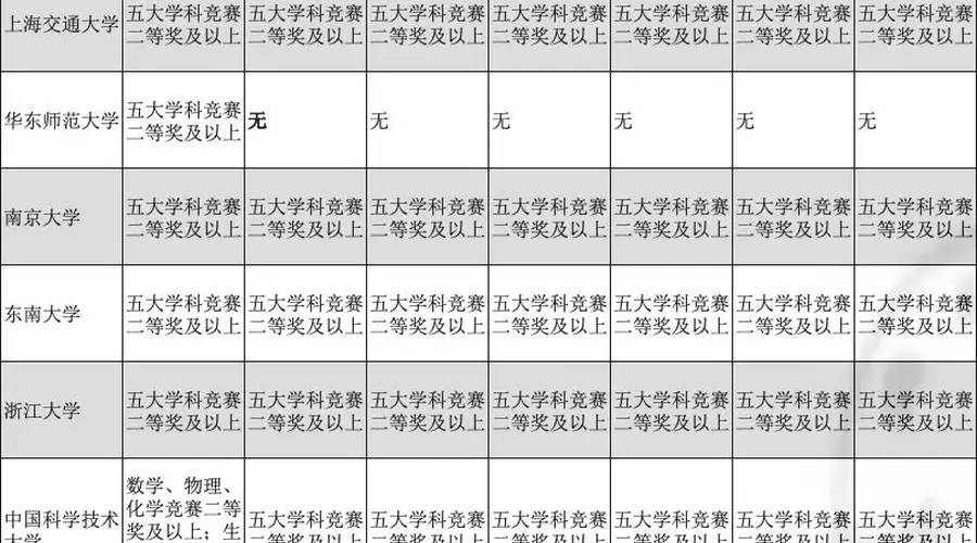 多所高校取消竞赛破格入围 升学路径调整指向反竞赛功利化